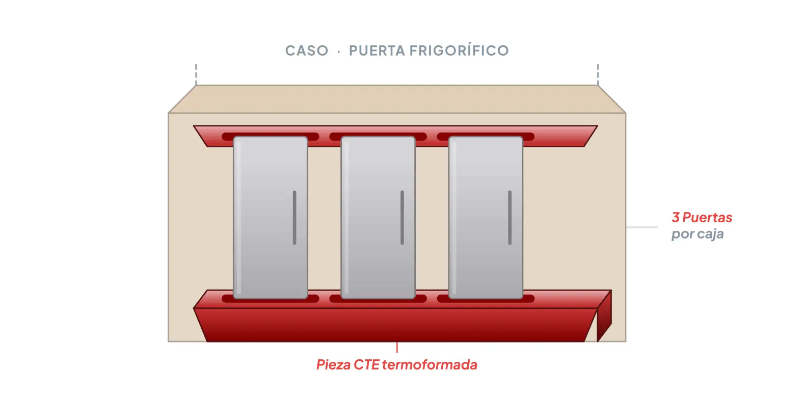 Puertas grandes, frágiles y con holguras dentro de la caja